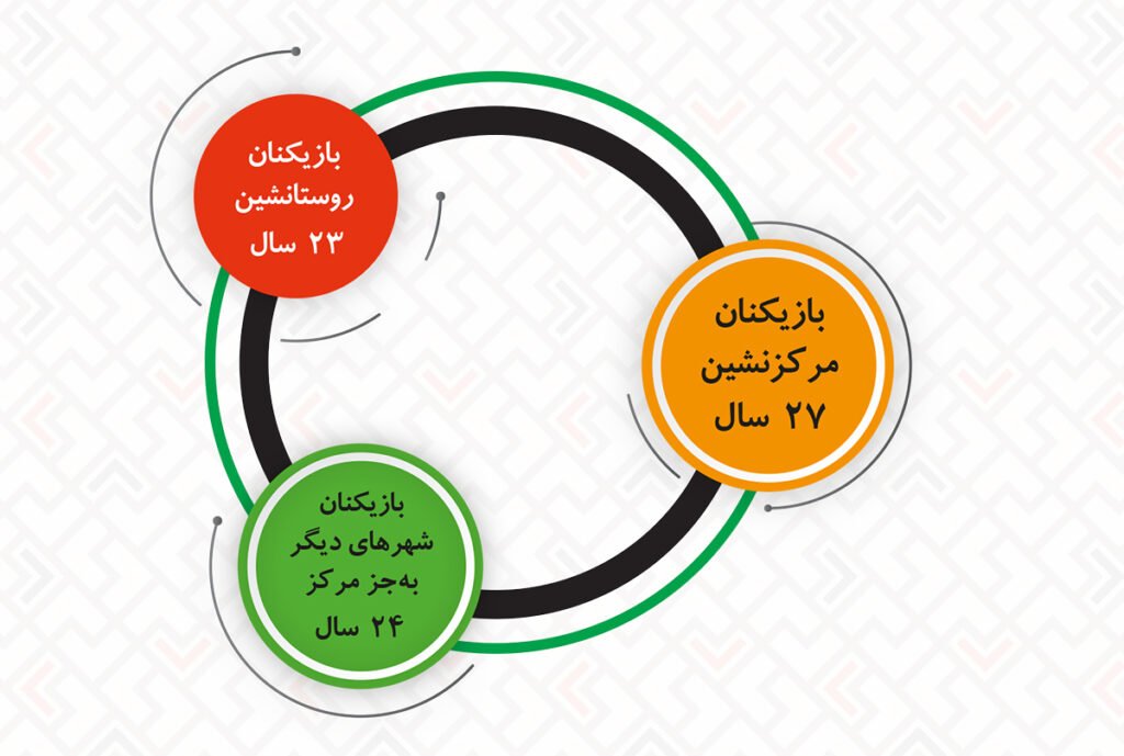 1699867202 995 یوتوب محبوب‌ترین پلتفرم برای استریم بازی در ایران است