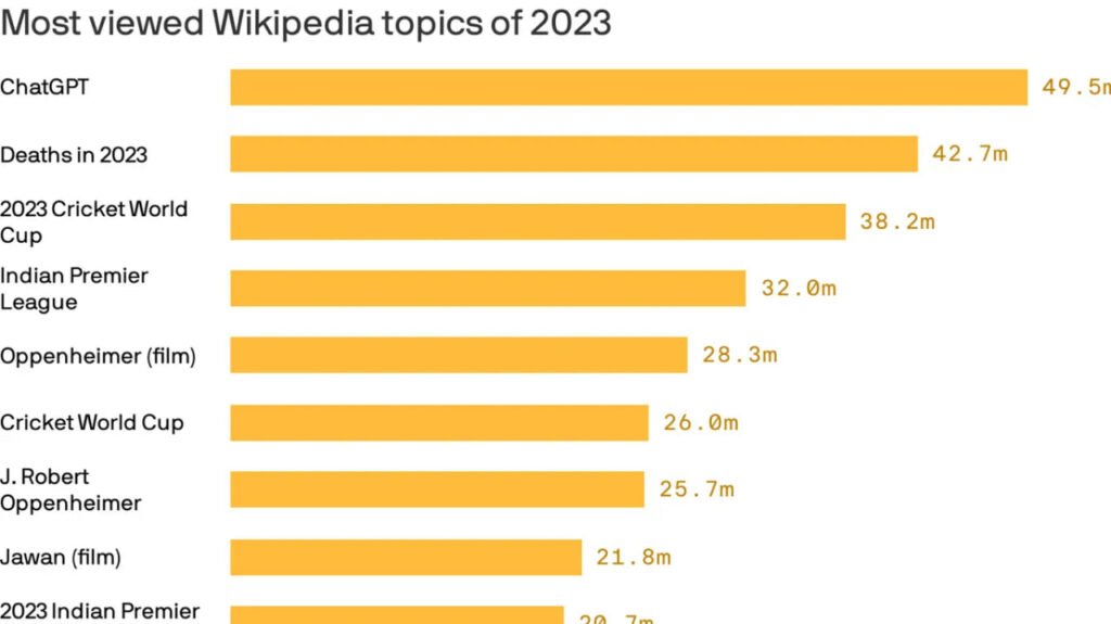 1701861970 360 فهرست پربازدیدترین مقالات ویکی پدیا در 2023 اشکار شد؛ ChatGPT