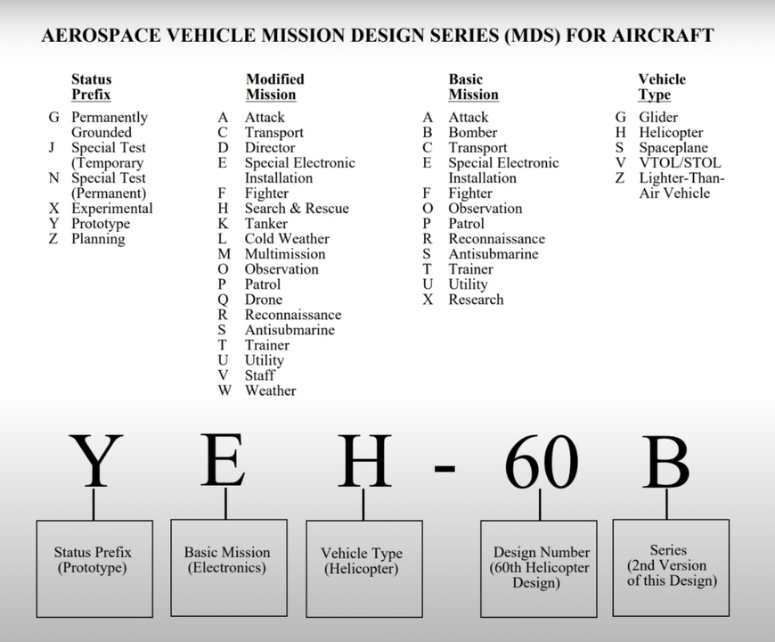 نامگذاری هواپیماهای نظامی ایالات متحده چگونه انجام می شود؟