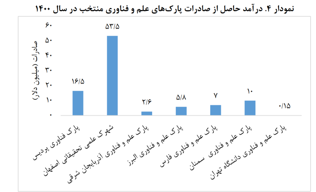 1707037944 120 برخی از پارک‌های علم و فناوری منتخب ایران منفعت‌وری صادراتی