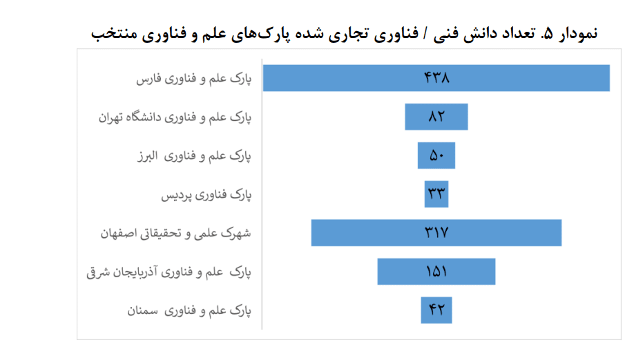 1707037944 274 برخی از پارک‌های علم و فناوری منتخب ایران منفعت‌وری صادراتی