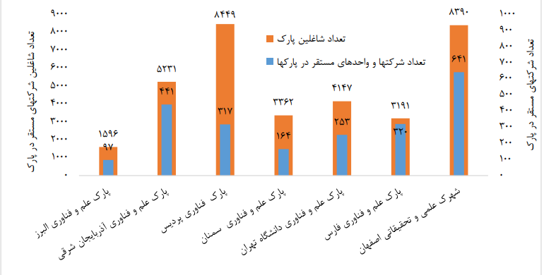 1707037944 495 برخی از پارک‌های علم و فناوری منتخب ایران منفعت‌وری صادراتی