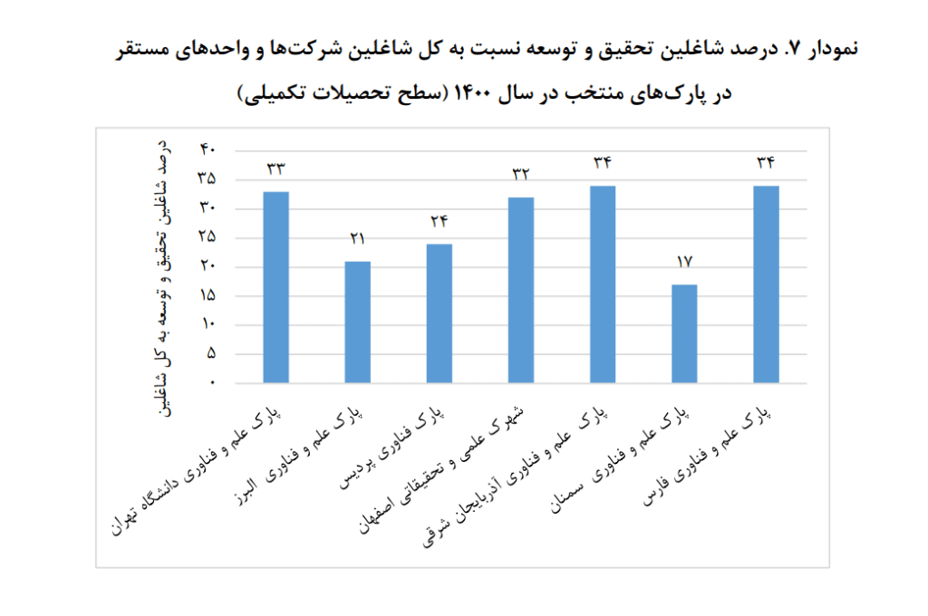 1707037944 660 برخی از پارک‌های علم و فناوری منتخب ایران منفعت‌وری صادراتی