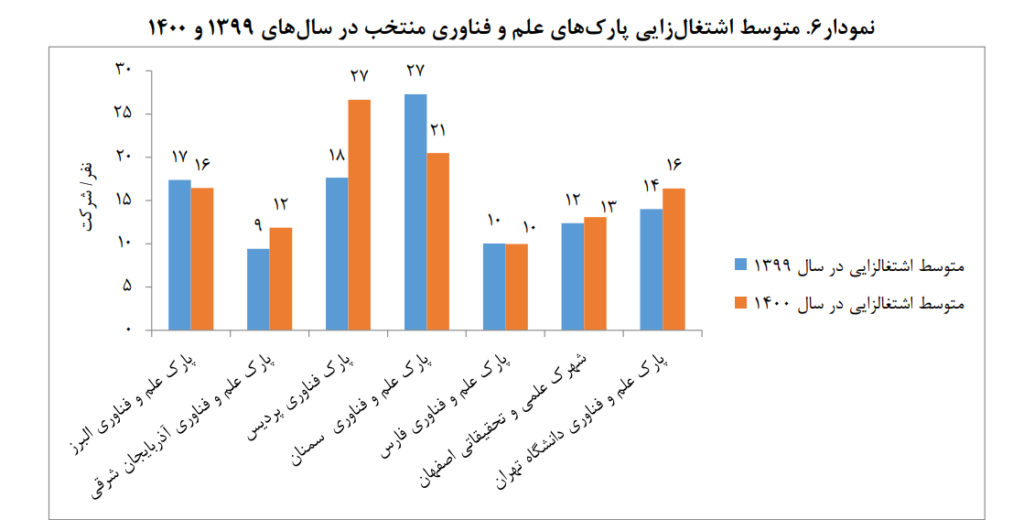 1707037944 949 برخی از پارک‌های علم و فناوری منتخب ایران منفعت‌وری صادراتی