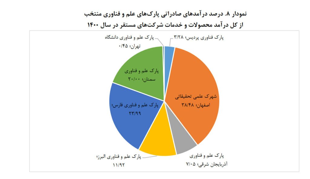 برخی از پارک‌های علم و فناوری منتخب ایران منفعت‌وری صادراتی