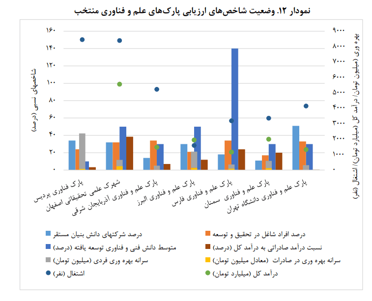 برخی از پارک‌های علم و فناوری منتخب ایران بهره‌وری صادراتی ندارند