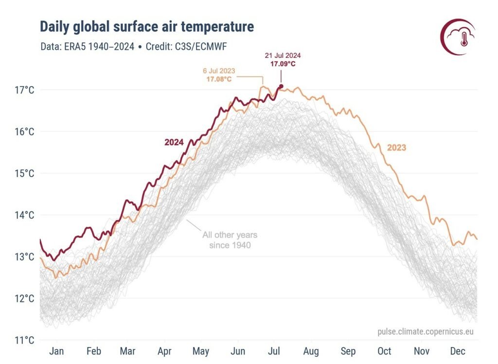 یکشنبه، 31 تیرماه، گرم‌ترین روز ثبت‌شده در تاریخ زمین بود