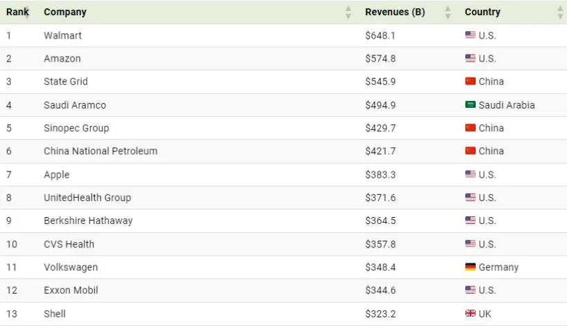 1735793351 40 برترین شرکت‌ها در سال 2024 از نظر درآمد در سراسر.webp