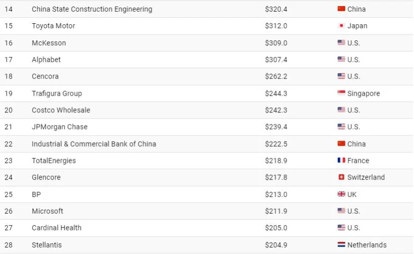 1735793352 935 برترین شرکت‌ها در سال 2024 از نظر درآمد در سراسر.webp