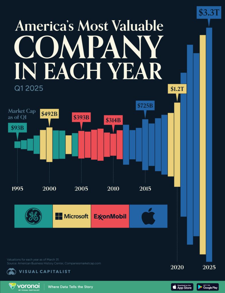 ارزشمندترین شرکت‌ آمریکا در هر سال + جدول