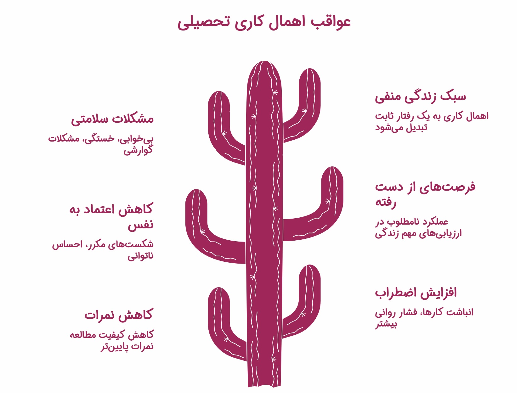 اینفوگرافیک عواقب اهمال کاری در درس خواندن