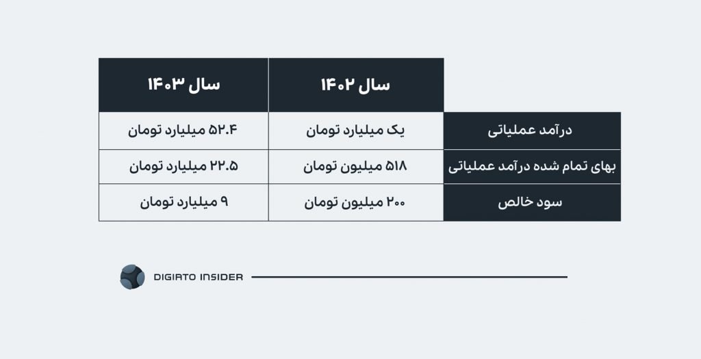 نگاهی به گزارش ارزیابی گروه هتل‌های دُنسه