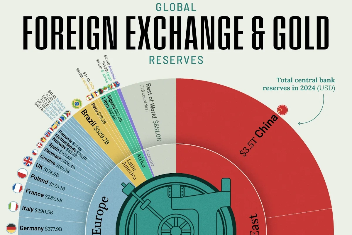 ۵۰ کشوری که بیشترین ذخایر ارز و طلا را در بانک‌های مرکزی خود دارند + اینفوگرافی