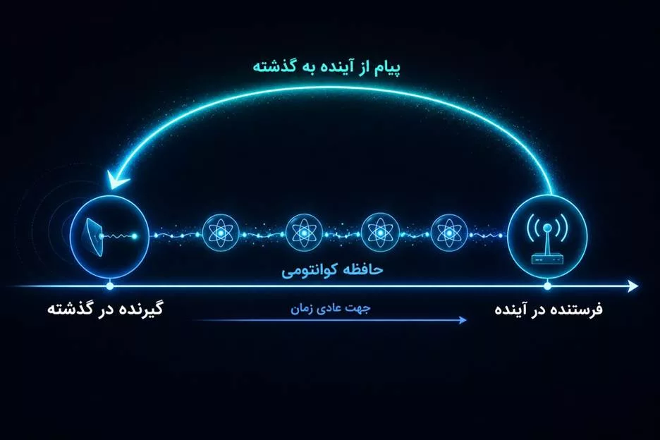 1781876134 889 آیا می‌توان به قبل مطلب فرستاد؟ مرز باریک بین فیزیک.webp