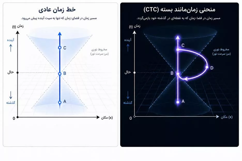 آیا می‌توان به قبل مطلب فرستاد؟ مرز باریک بین فیزیک.webp