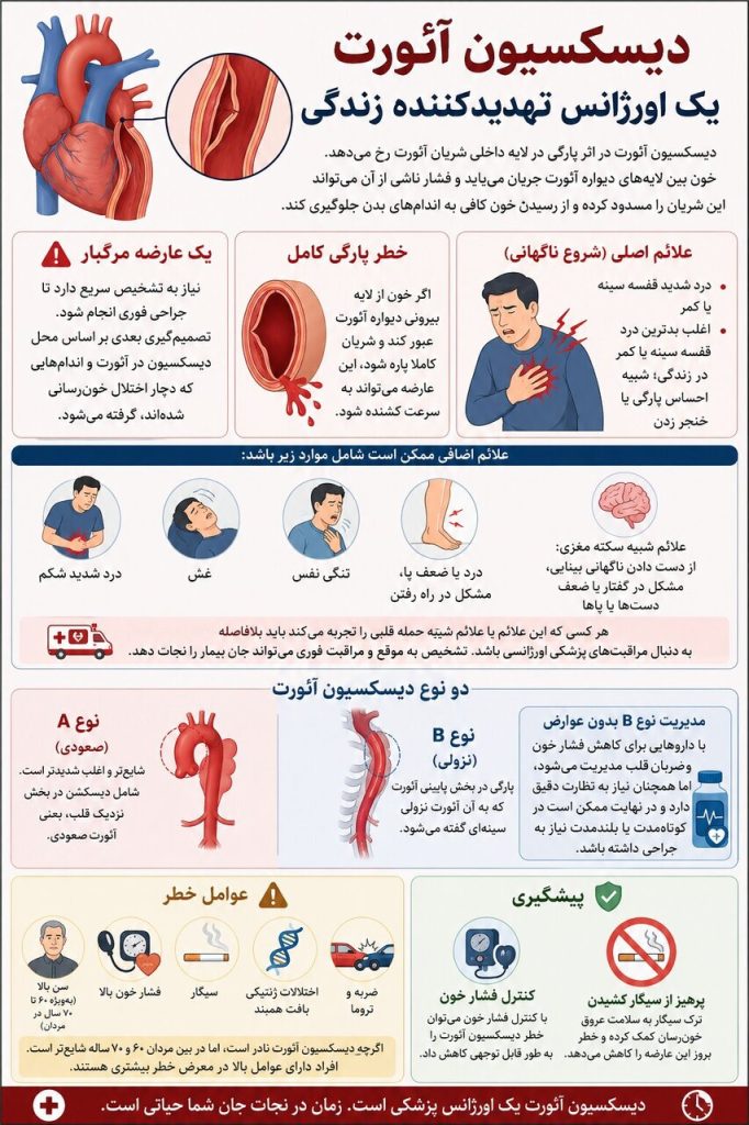 تشخیص سریع دیسکسیون آئورت؛ تفاوت میان مرگ و زندگی در اورژانس قلبی